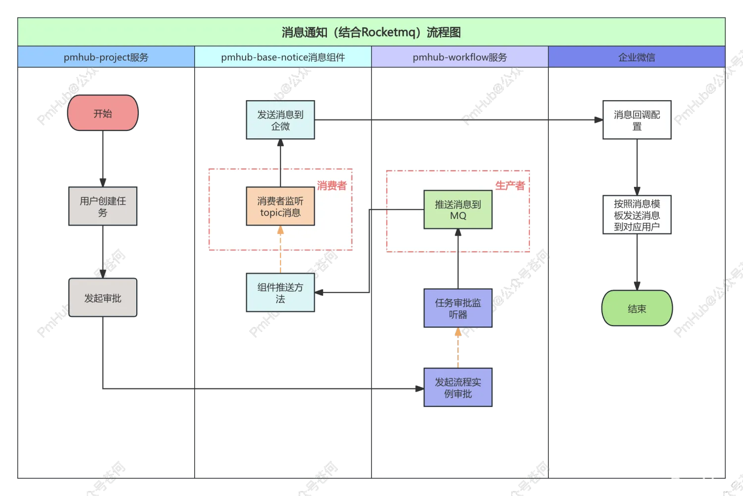 消息队列