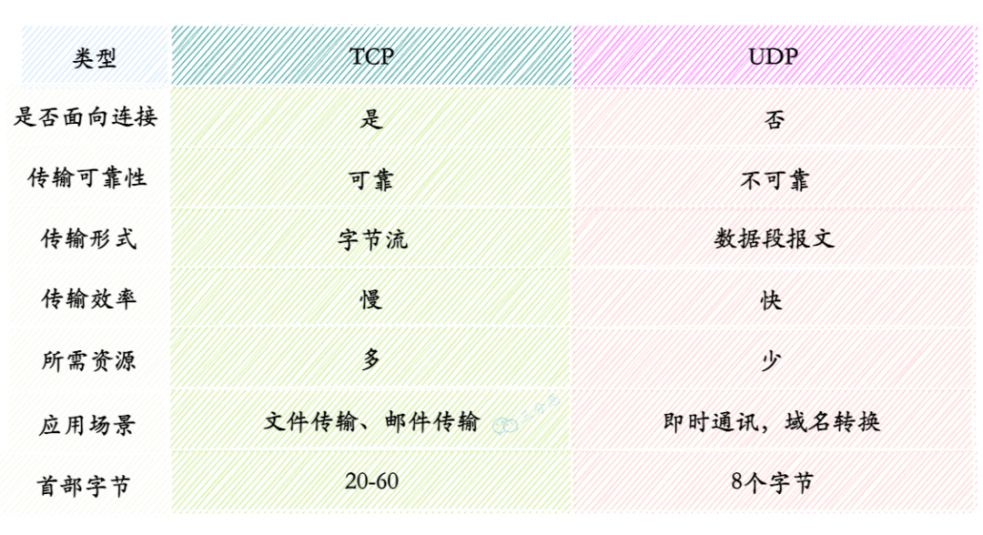 TCP 和 UDP 区别