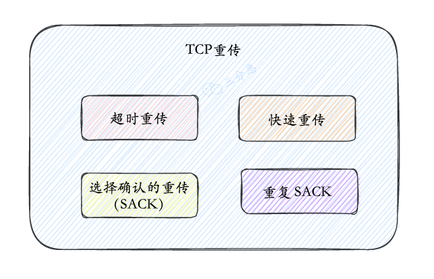 TCP 重传分类