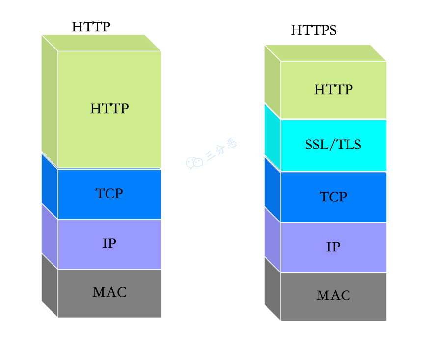 HTTP 和 HTTPS