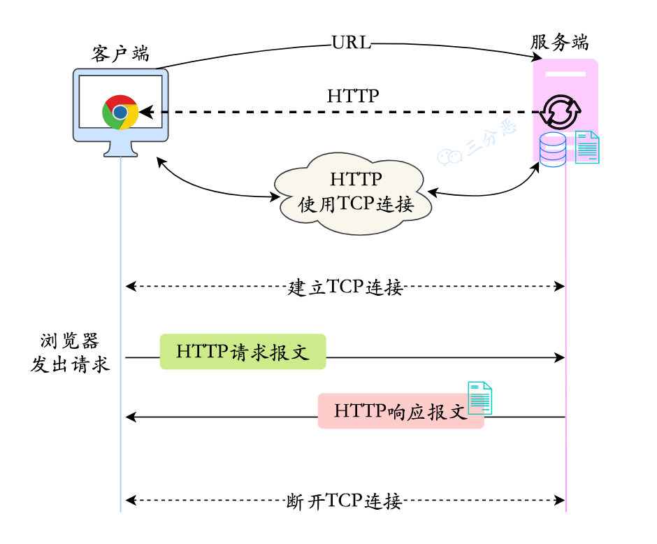 HTTP 请求的过程和原理