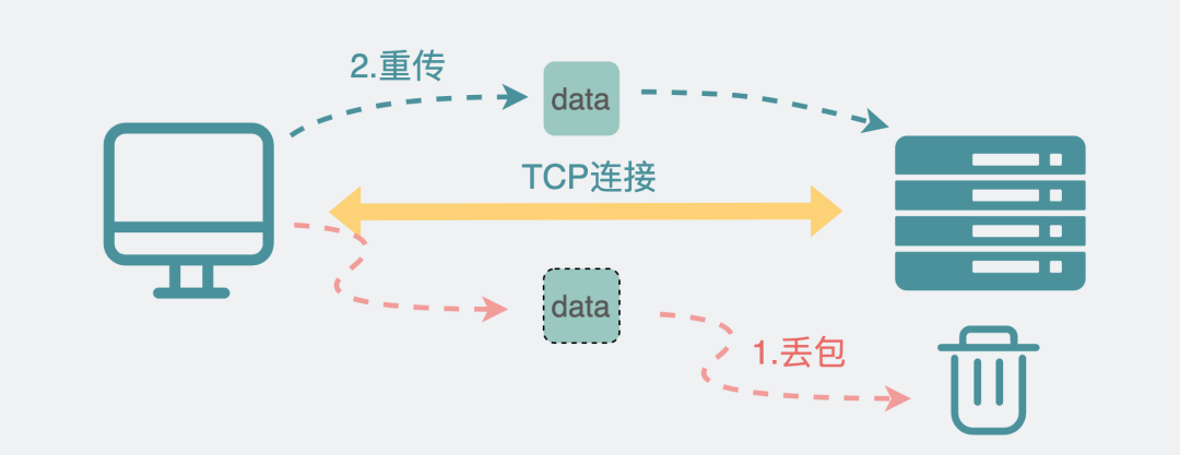 TCP 重传