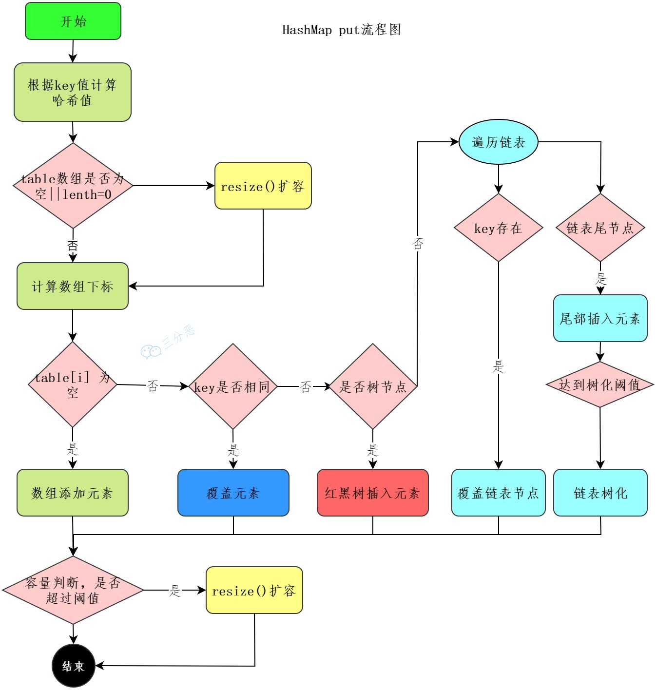 三分恶面渣逆袭：HashMap插入数据流程图