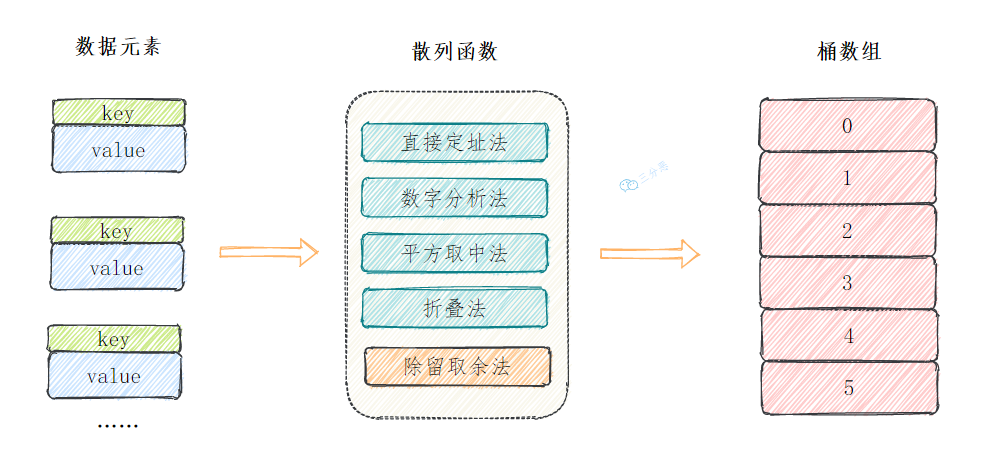 散列函数构造