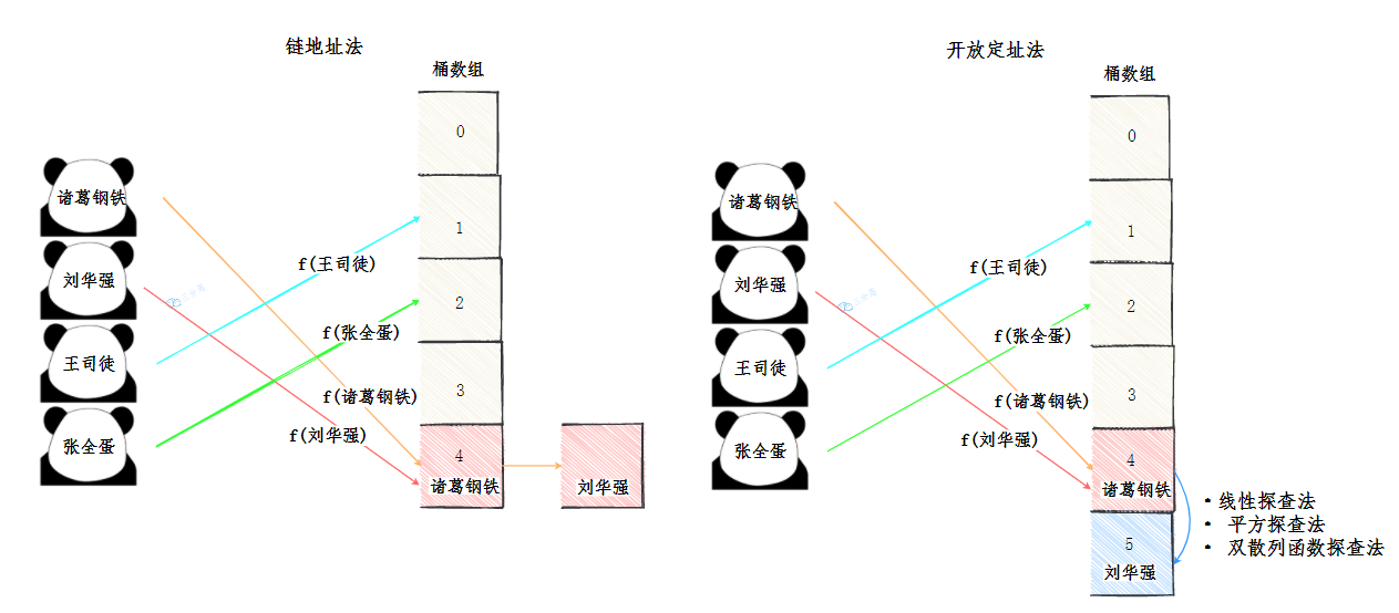 三分恶面渣逆袭：拉链法 VS 开放地址法