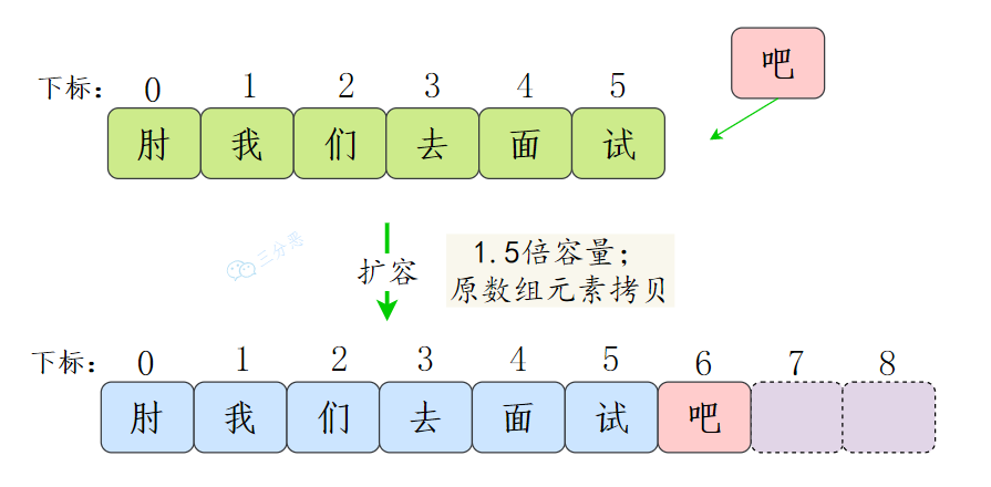 ArrayList扩容