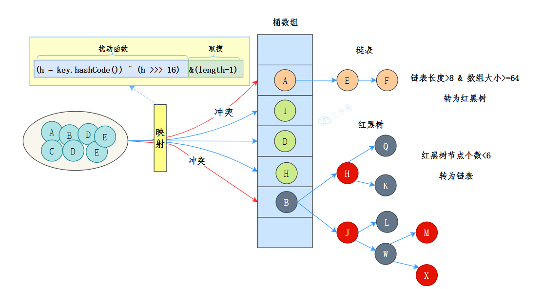 三分恶面渣逆袭：JDK 8 HashMap 数据结构示意图