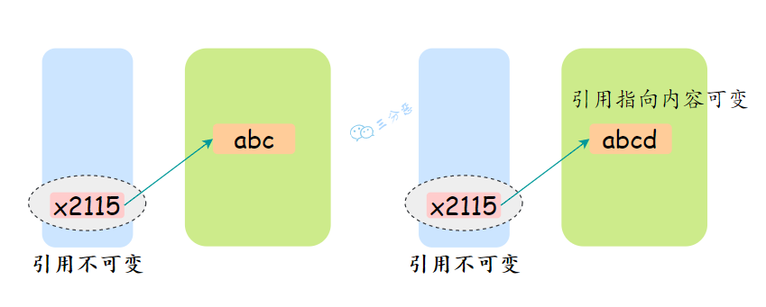 三分恶面渣逆袭：final修饰变量