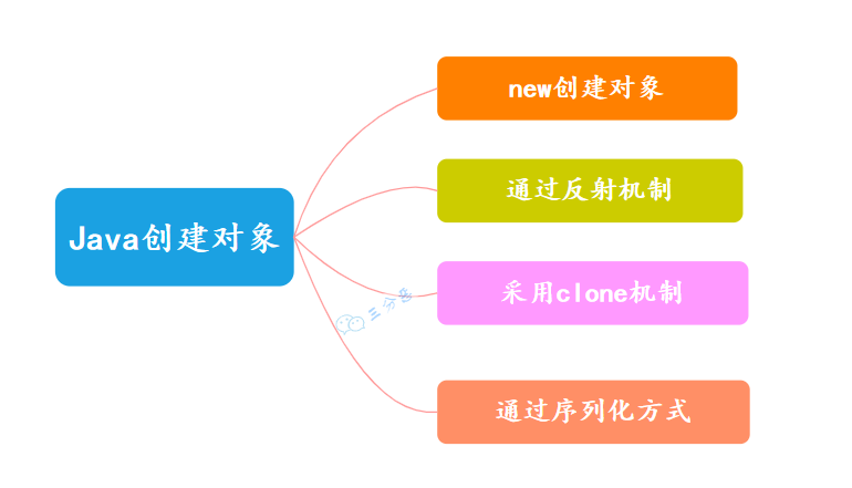 三分恶面渣逆袭：Java创建对象的四种方式