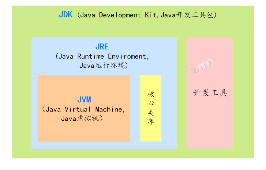 JDK、JRE、JVM关系