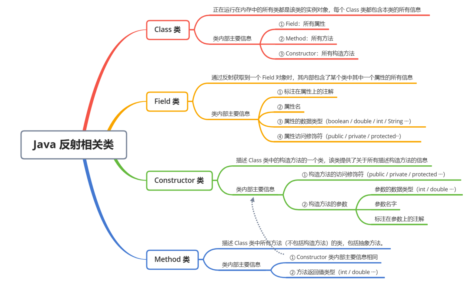 Java反射相关类