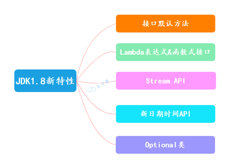 三分恶面渣逆袭：JDK1.8主要新特性