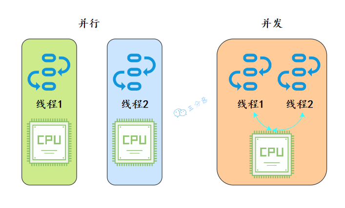 三分恶面渣逆袭：并行和并发