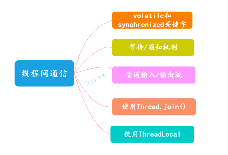 三分恶面渣逆袭：线程间通信方式