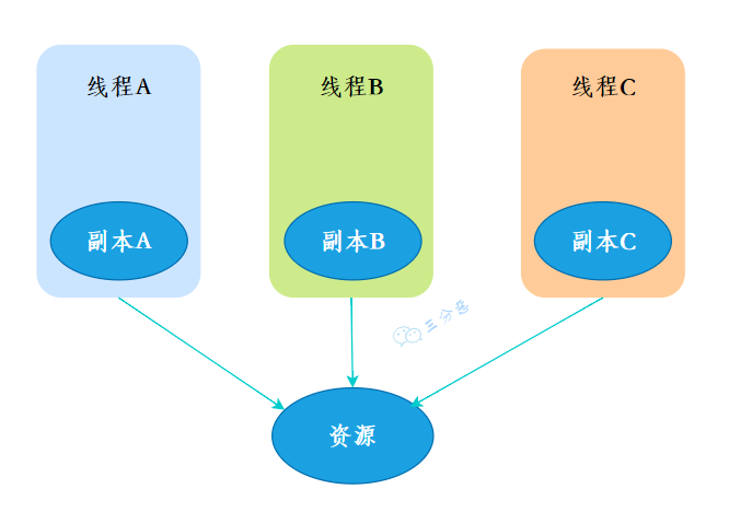 三分恶面渣逆袭：ThreadLocal线程副本