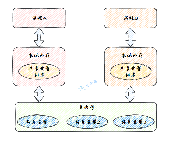 三分恶面渣逆袭：Java内存模型