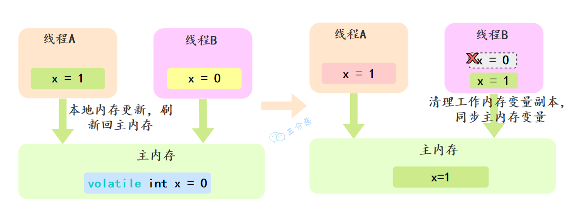 三分恶面渣逆袭：volatile内存可见性