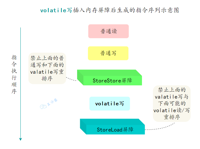 volatile写插入内存屏障后生成的指令序列示意图