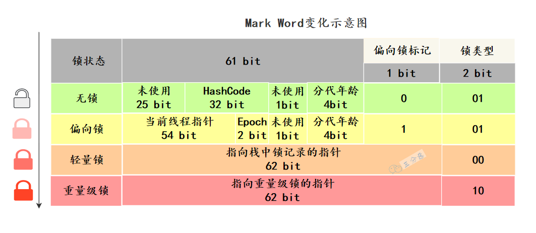 三分恶面渣逆袭：Mark Word变化