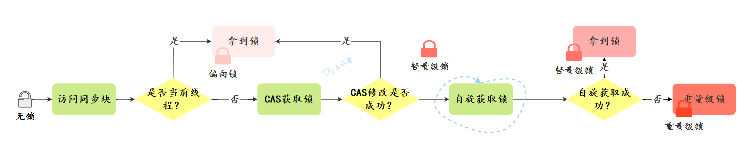 三分恶面渣逆袭：锁升级简略过程