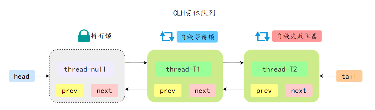 AQS变种CLH队列