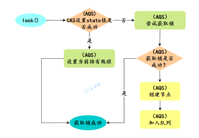 ReentrantLock 非公平锁加锁流程简图