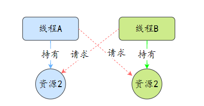 三分恶面渣逆袭：死锁示意图