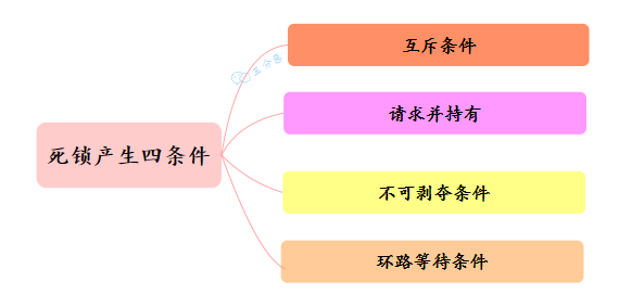 三分恶面渣逆袭：死锁产生必备四条件