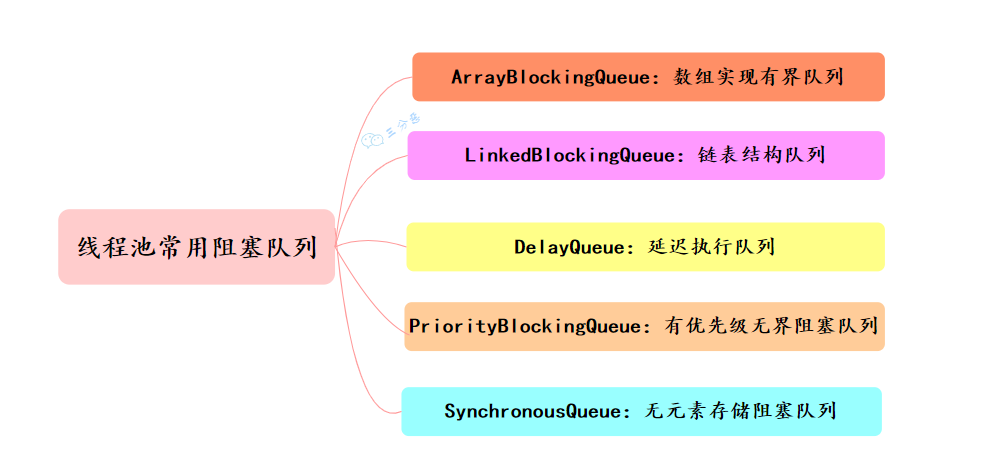 三分恶面渣逆袭：线程池常用阻塞队列