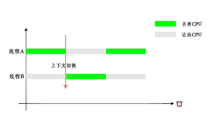 三分恶面渣逆袭：上下文切换时机