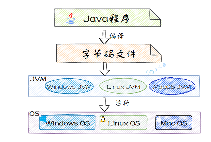 三分恶面渣逆袭：Java语言编译运行