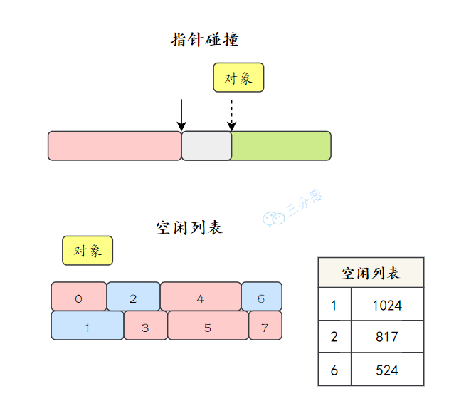 三分恶面渣逆袭：指针碰撞和空闲列表