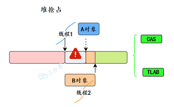 堆抢占和解决方案