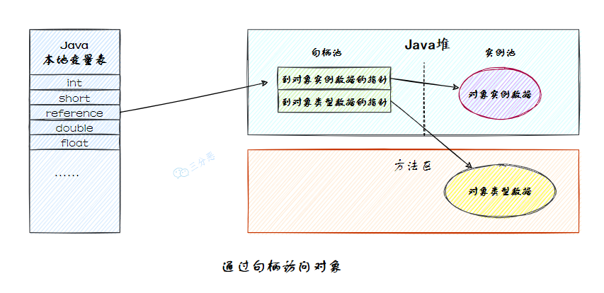 通过句柄访问对象