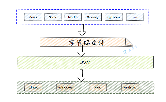 三分恶面渣逆袭：JVM跨语言