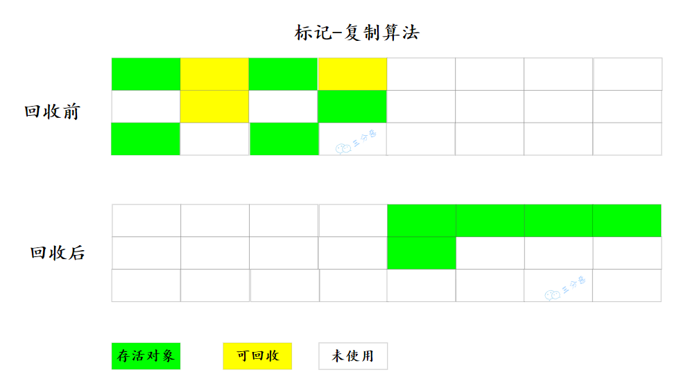 三分恶面渣逆袭：标记-复制算法