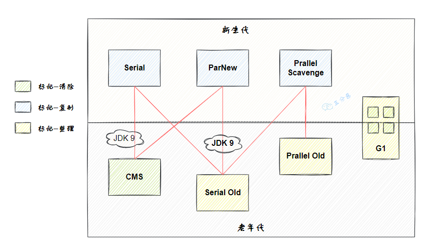 三分恶面渣逆袭：垃圾收集器