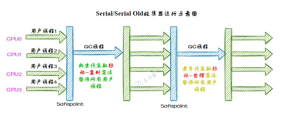 三分恶面渣逆袭：Serial 收集器