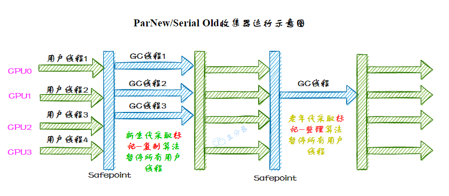ParNew/Serial Old收集器运行示意图
