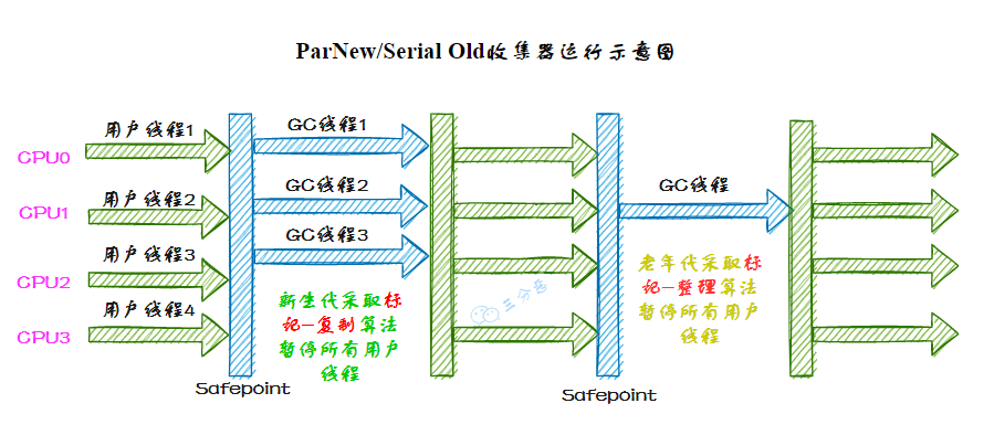 三分恶面渣逆袭：ParNew 收集器