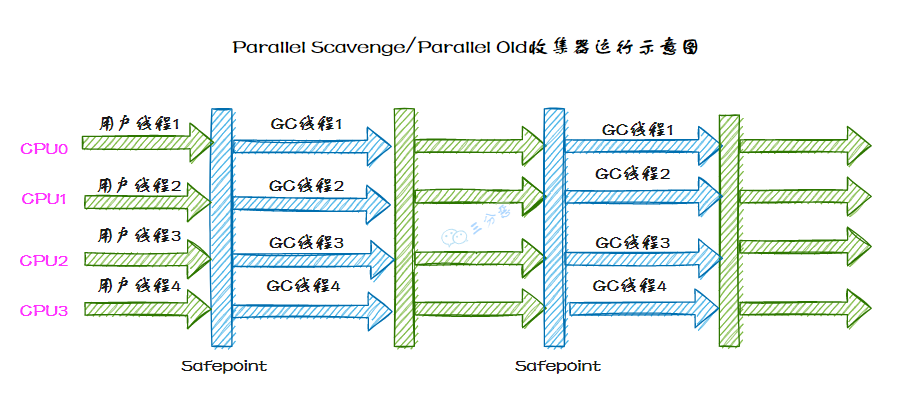 三分恶面渣逆袭：Parallel Old 收集器