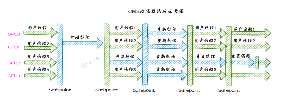 Concurrent Mark Sweep收集器运行示意图