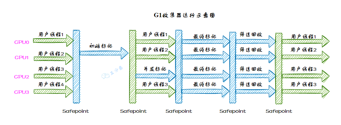 三分恶面渣逆袭：G1收集器运行示意图