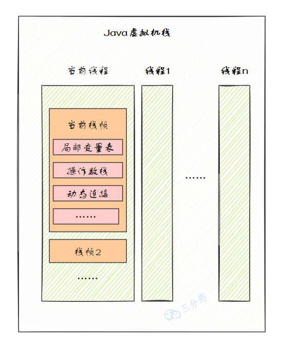 三分恶面渣逆袭：Java虚拟机栈