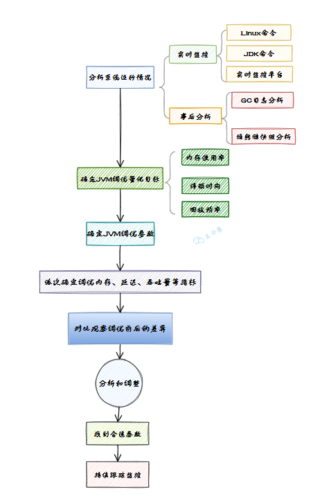 JVM调优大致流程图