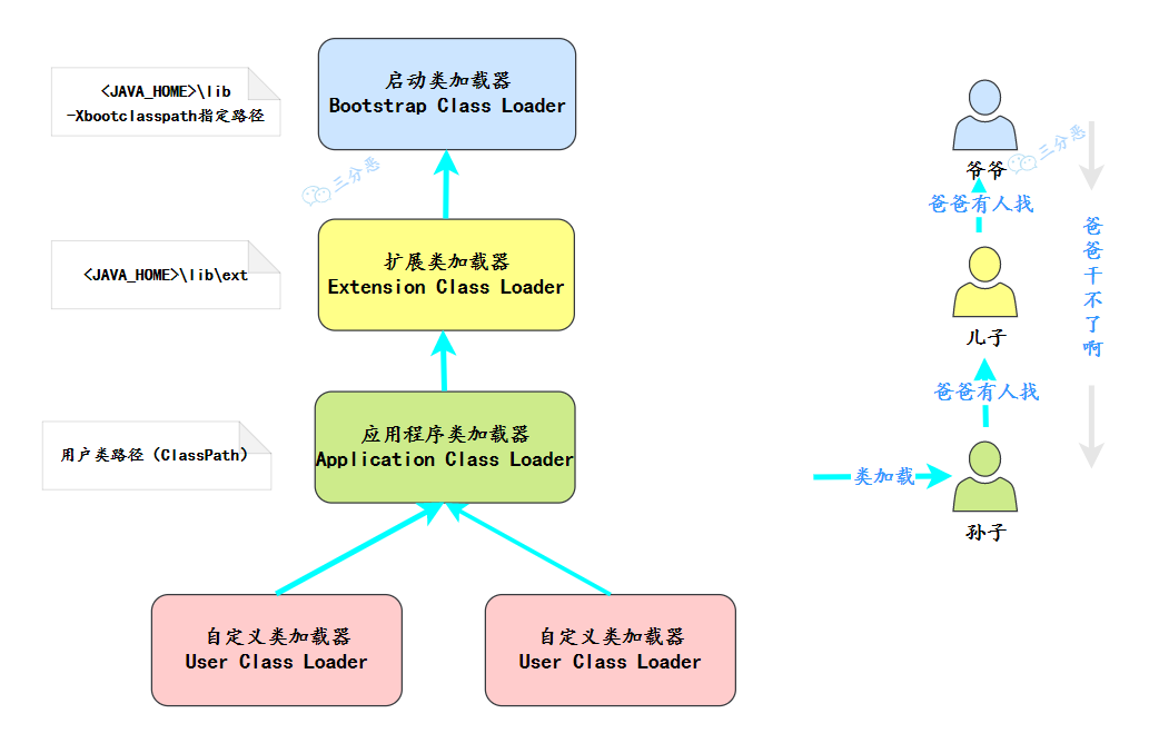 三分恶面渣逆袭：双亲委派模型