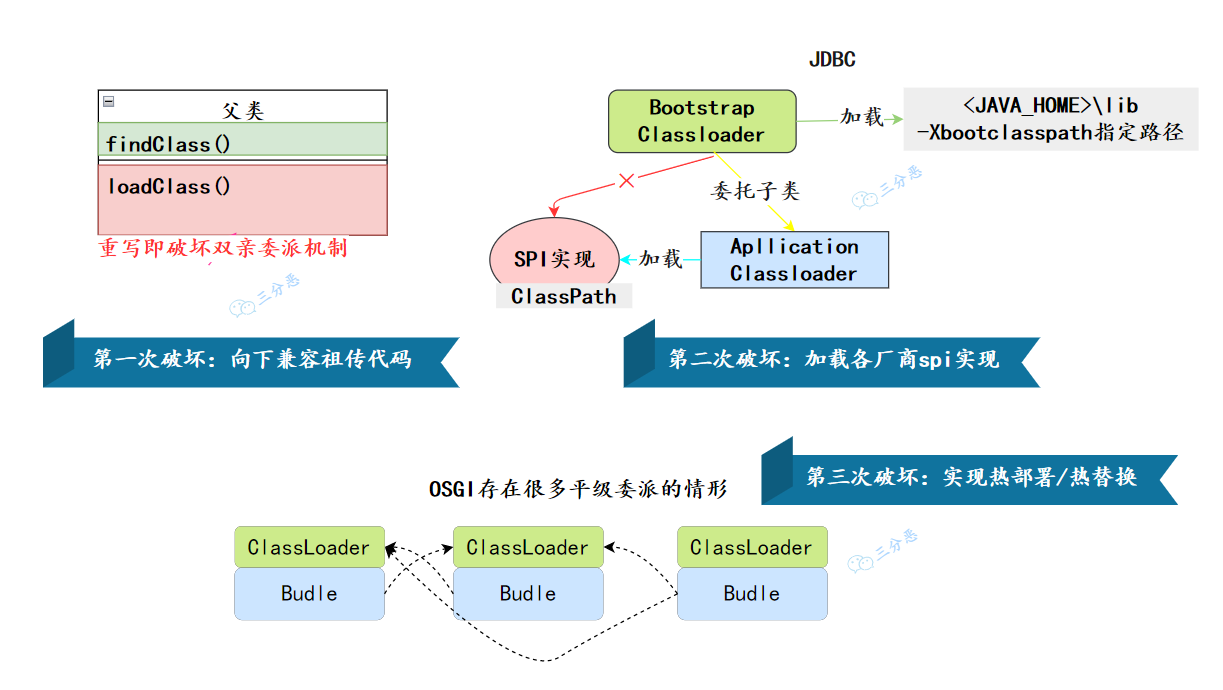 双亲委派模型的三次破坏