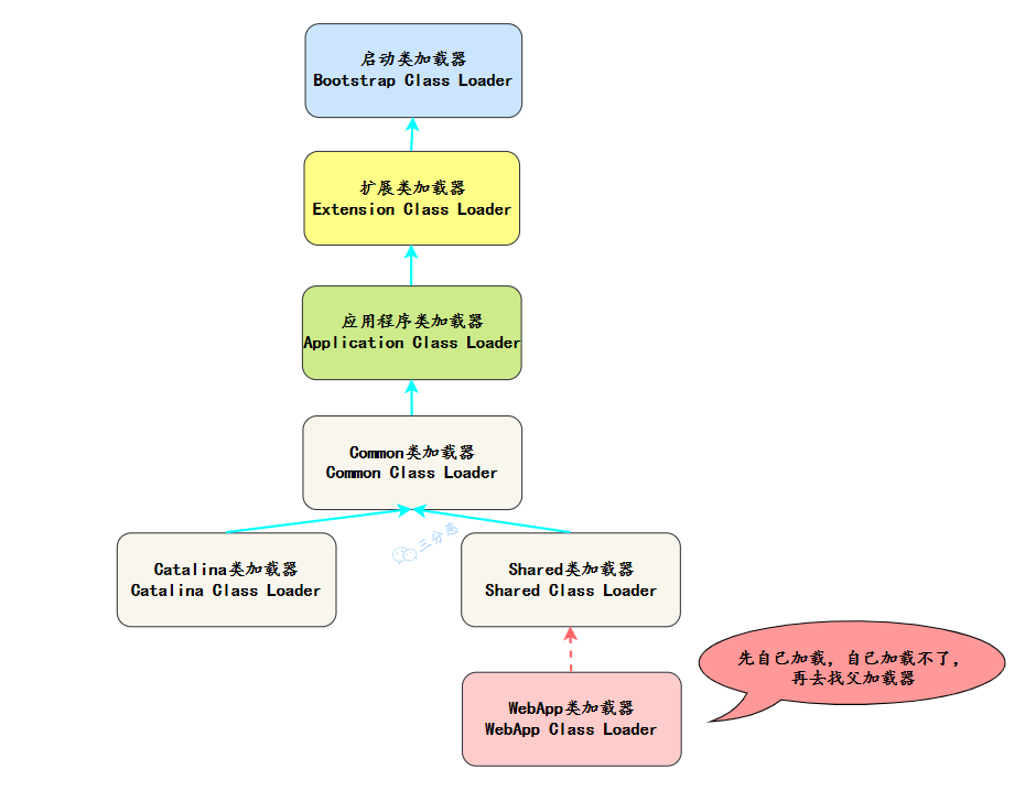 Tomcat类加载器