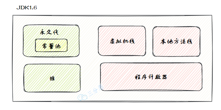 JDK 1.6内存区域