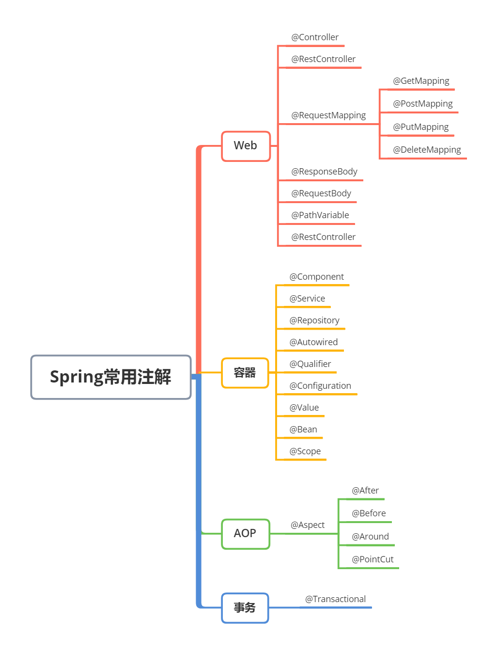 Java Spring 常用注解